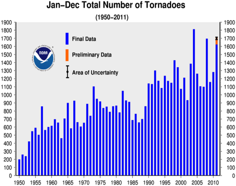 tornado-counts-0112-2011.png