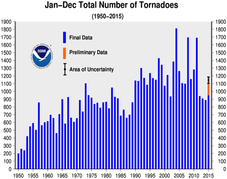 tornado-counts-0112-2015.png